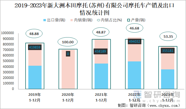 博鱼(中国)2023年12月新大洲本田摩托(苏州)有限公司摩托车出口量为2132(图2)