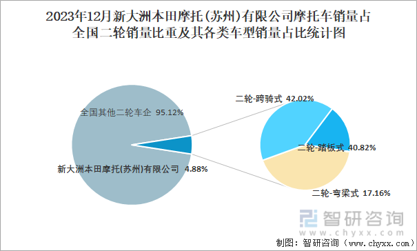 博鱼(中国)2023年12月新大洲本田摩托(苏州)有限公司摩托车出口量为2132(图3)