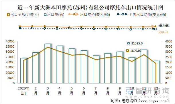 博鱼(中国)2023年12月新大洲本田摩托(苏州)有限公司摩托车出口量为2132(图5)