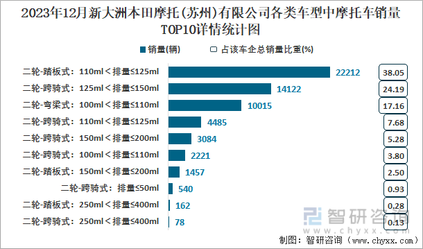 博鱼(中国)2023年12月新大洲本田摩托(苏州)有限公司摩托车出口量为2132(图4)