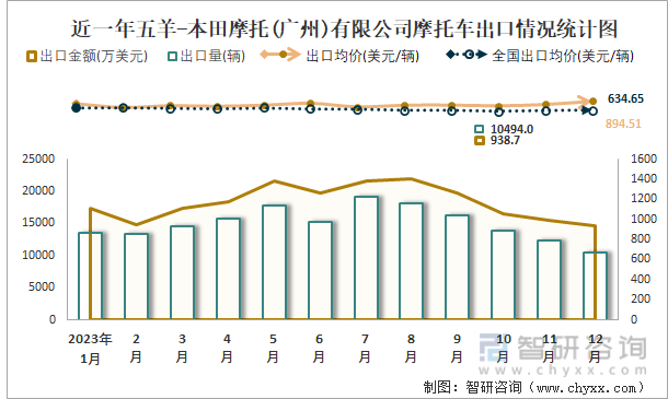 博鱼(中国)2023年12月五羊-本田摩托(广州)有限公司摩托车出口量为1049(图4)