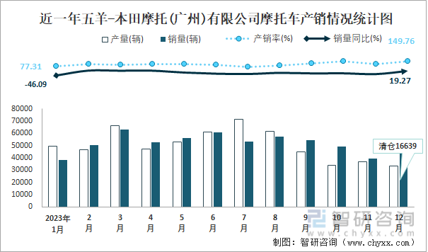 博鱼(中国)2023年12月五羊-本田摩托(广州)有限公司摩托车出口量为1049(图1)