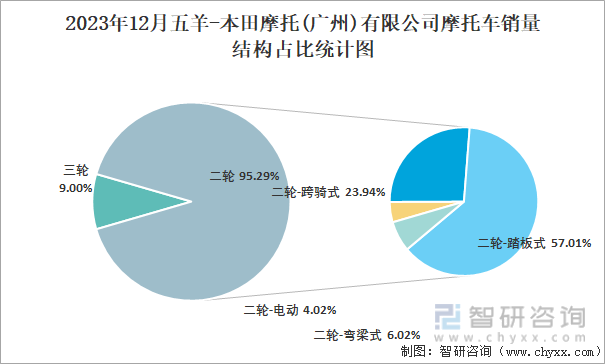 博鱼(中国)2023年12月五羊-本田摩托(广州)有限公司摩托车出口量为1049(图2)