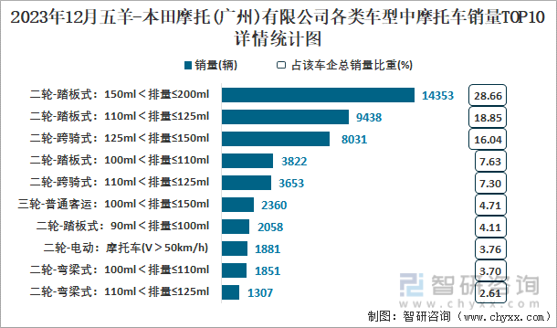 博鱼(中国)2023年12月五羊-本田摩托(广州)有限公司摩托车出口量为1049(图3)