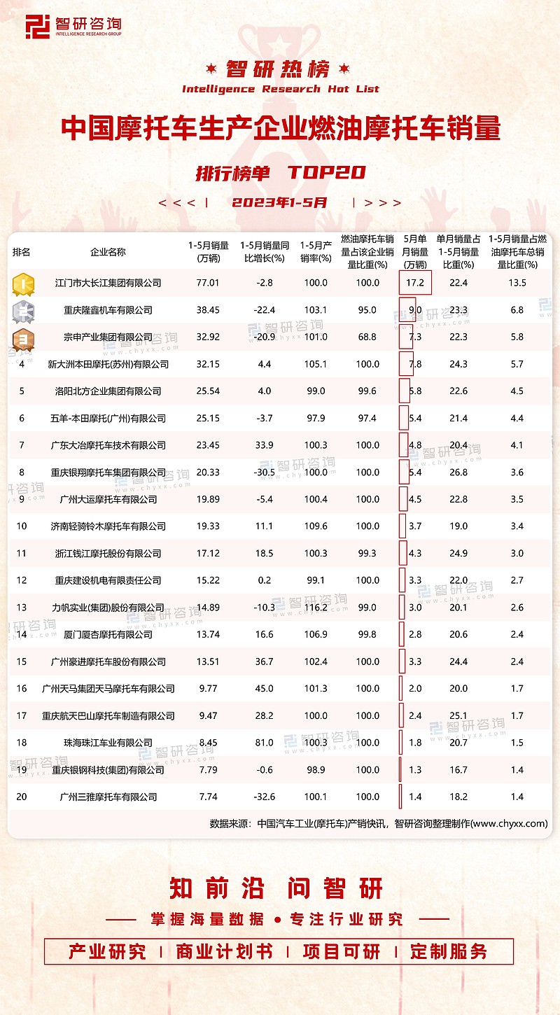 博鱼2023年1-5月中国摩托车生产企业燃油摩托车销量排行榜