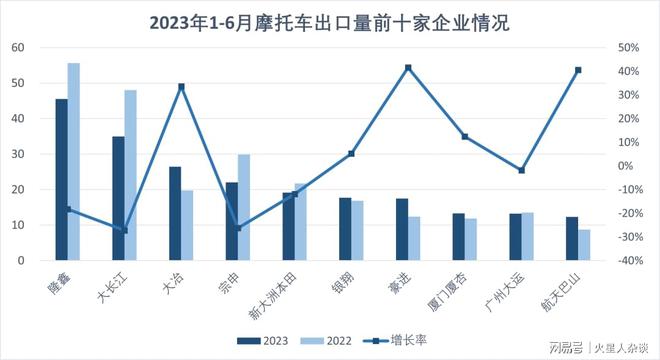 博鱼(中国)中国第一摩托车企业：广东品牌打败“重庆摩帮”半年卖出93万辆(图4)