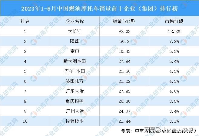 博鱼(中国)中国第一摩托车企业：广东品牌打败“重庆摩帮”半年卖出93万辆(图5)