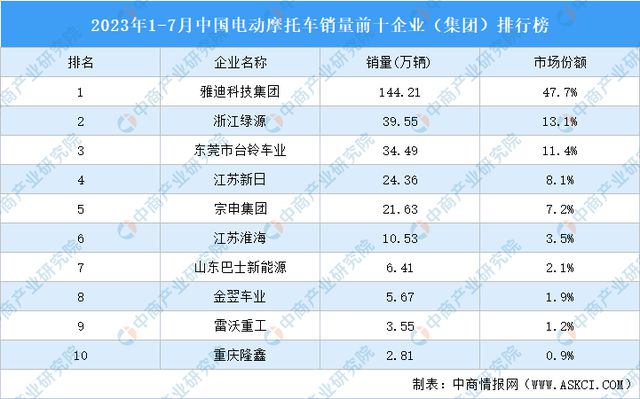 BOYU SPORTS2023年1-7月中国电动摩托车销量前