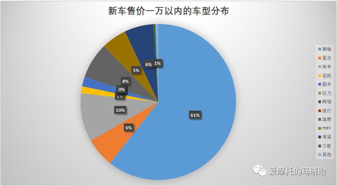 博鱼入门踏板推荐：18款一万以内踏板摩托车对比深度剖析鸿12