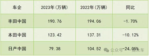 博鱼日本车企拟削减在华产能(图1)