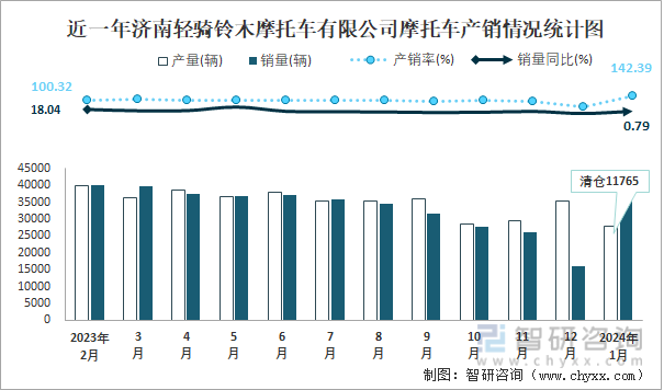 博鱼2024年1月济南轻骑铃木摩托车有限公司摩托车出口量为4