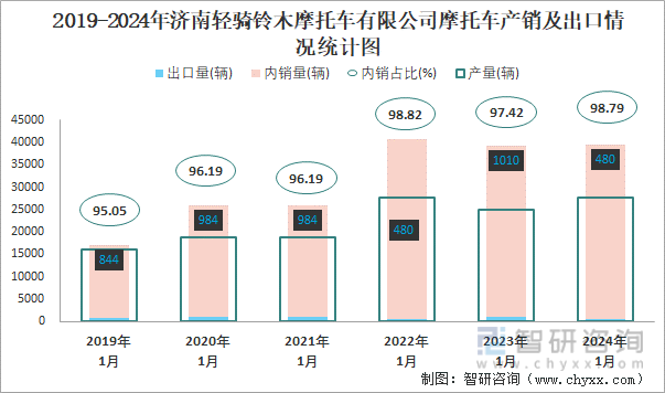 博鱼2024年1月济南轻骑铃木摩托车有限公司摩托车出口量为480辆 出口均价为7(图2)