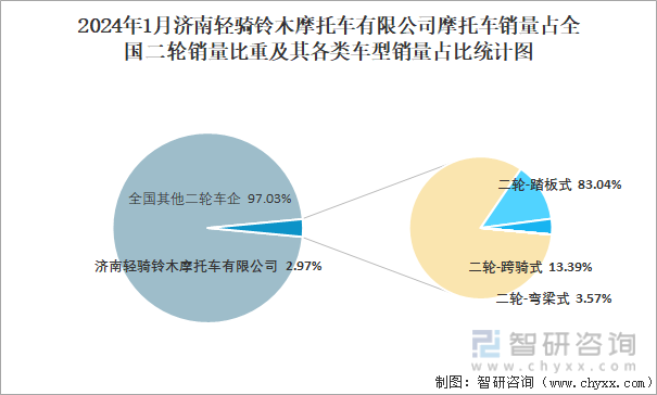 博鱼2024年1月济南轻骑铃木摩托车有限公司摩托车出口量为480辆 出口均价为7(图3)