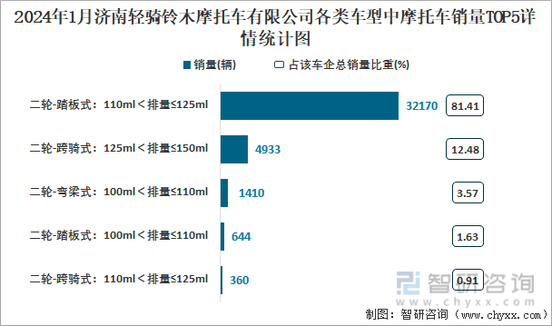 博鱼2024年1月济南轻骑铃木摩托车有限公司摩托车出口量为480辆 出口均价为7(图4)