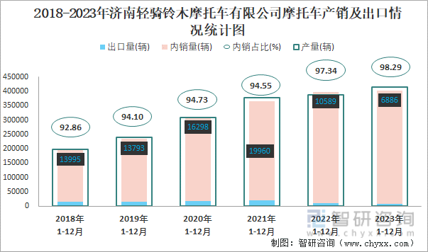 BOYU SPORTS2023年12月济南轻骑铃木摩托车有限公司摩托车出口量为7(图2)