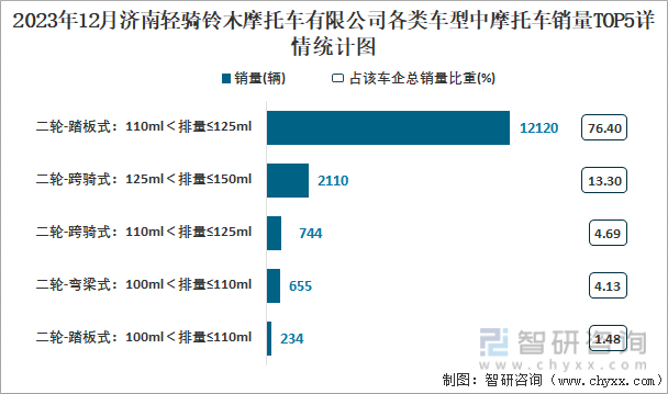 BOYU SPORTS2023年12月济南轻骑铃木摩托车有限公司摩托车出口量为7(图4)