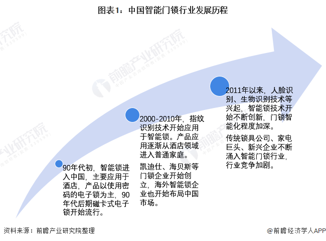 BOYU SPORTS2022年中国智能门锁市场需求现状及竞争格局分析 智能门锁(图1)