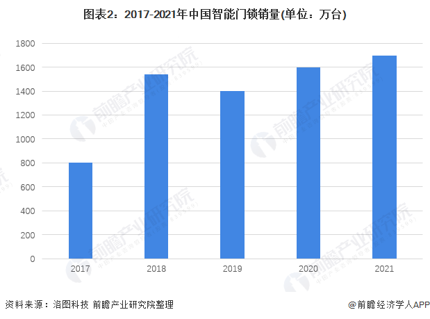 BOYU SPORTS2022年中国智能门锁市场需求现状及竞争格局分析 智能门锁(图2)