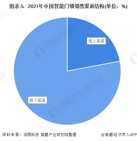 BOYU SPORTS2022年中国智能门锁市场需求现状及竞争格局分析 智能门锁(图3)