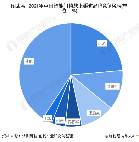 BOYU SPORTS2022年中国智能门锁市场需求现状及竞争格局分析 智能门锁(图4)