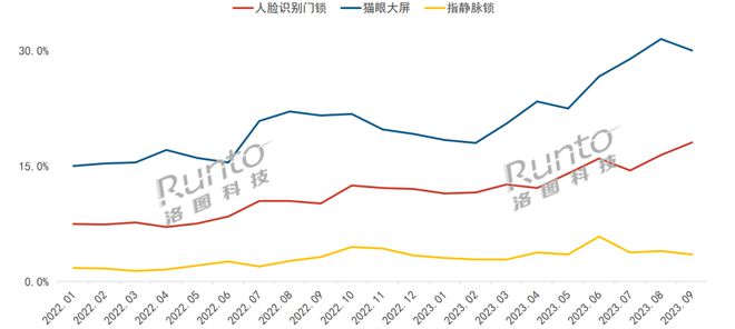 BOYU SPORTS季报 Q3智能门锁价格近三年最低下探至千元规模量涨额降；全(图6)