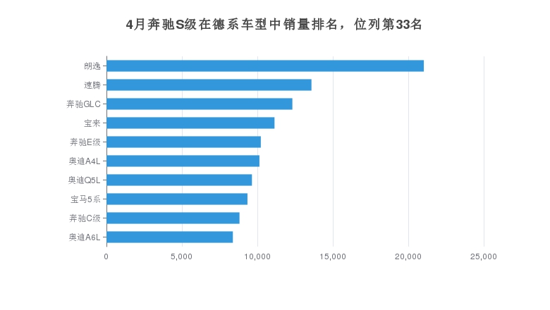 博鱼2022年4月奔驰S级销量怎么样？ 在70-100万中排