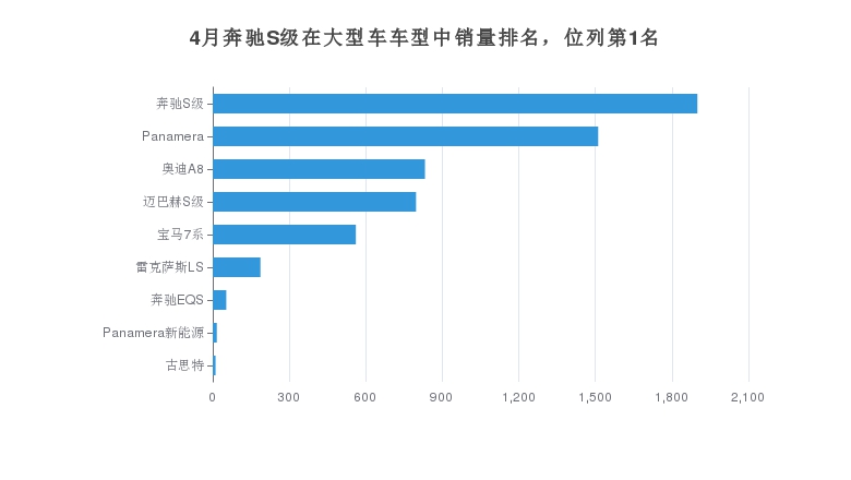 博鱼2022年4月奔驰S级销量怎么样？ 在70-100万中排名第一(图2)