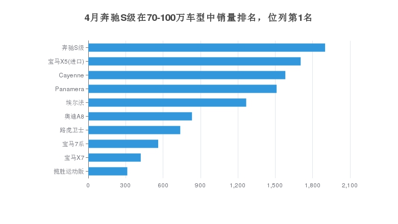 博鱼2022年4月奔驰S级销量怎么样？ 在70-100万中排名第一(图3)