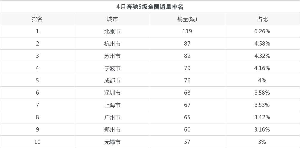 博鱼2022年4月奔驰S级销量怎么样？ 在70-100万中排名第一(图4)