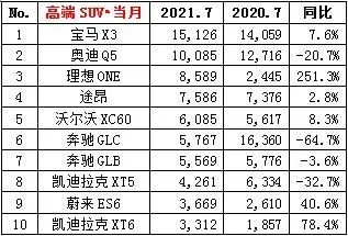 博鱼(中国)2021年7月豪车排行榜 奔驰销量全面“腰斩”(图3)