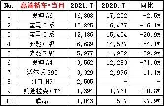 博鱼(中国)2021年7月豪车排行榜 奔驰销量全面“腰斩”(图2)