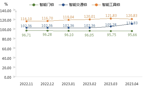 BOYU SPORTS4月智能门锁价格持续回落市场增量空间巨大(图2)